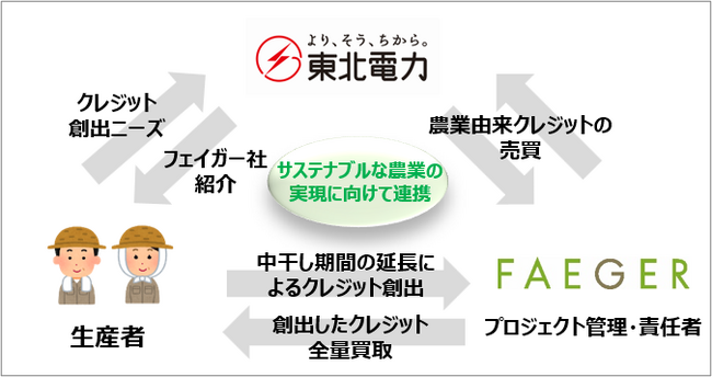 農業由来カーボン・クレジットの活用開始について～サステナブルな農業の実現に貢献～
