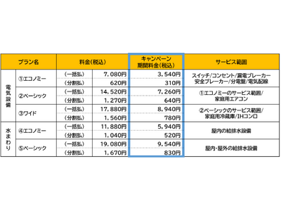 電気設備・水まわり設備の定額料金制修理サービス「東北電力のすまい安心サポート」～住まいの安心応援！半額キャンペーン～