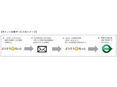 東北電力「よりそうeポイント」からJR東日本「JRE POINT」へのポイント交換サービスを開始します