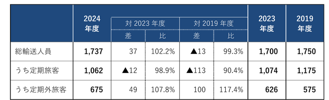 2024年度鉄道上高地線の輸送人員について