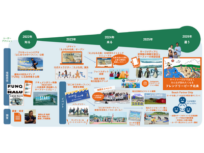 ADDIX、福島県南相馬市・北泉海岸のサーフツーリズムを推進。