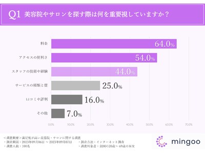 人気の美容院・サロンは丁寧なカウンセリングやカスタマイズプランの提供を徹底している？！アンケート調査から見えた本当に求められるサービスとは