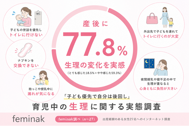 産後女性の約8割が「生理の変化」を実感 育児中は「トイレに行けない」が最大のストレスに【feminak調査】