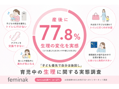 産後女性の約8割が「生理の変化」を実感　育児中は「トイレに行けない」が最大のストレスに【feminak調査】