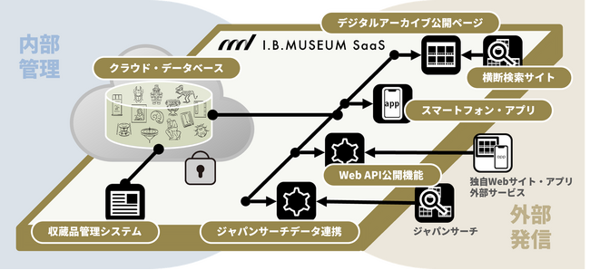 プレスリリース「博物館クラウド「I.B.MUSEUM SaaS」の利用館・機関が700施設を突破」のイメージ画像