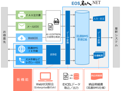 ユーザックシステム、EDIパッケージソフト「EOS名人」の新版V7.0をリリース