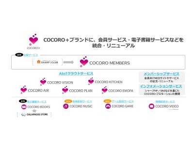 人に寄り添う 各種aiotクラウド関連サービスを Cocoro ココロプラス ブランドに統合 企業リリース 日刊工業新聞 電子版