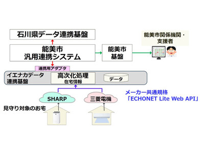 日本初（※１）、複数メーカーのIoT家電を活用したマルチベンダー型「IoT高齢者見守りシステムサービス」の提供を開始