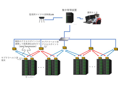 テラヘルツ波による超大容量無線LAN」の実現に必要な要素技術・統合