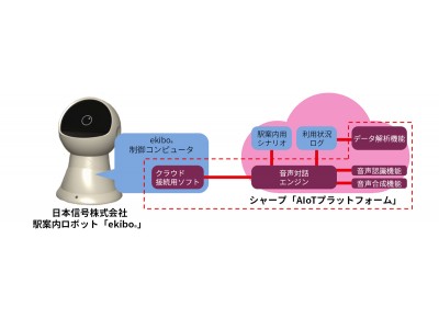 日本信号株式会社の駅案内ロボットに『AIoT(※１)プラットフォーム』を提供