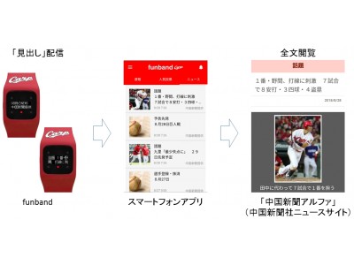 腕時計型ウェアラブル端末『funband』広島東洋カープモデル向けに
