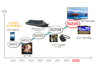 第5世代IGZO(※2)を開発 ～モバイルから大型パネルサイズまで全面展開～