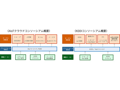 経済産業省「LIFE UP プロモーション」に「AIoTクラウドコンソーシアム」として6社で参画