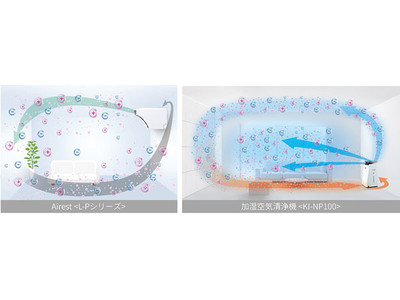 空気清浄機搭載エアコン(※１)『Airest』のウイルス飛沫粒子(※２)の捕集における有効性を確認