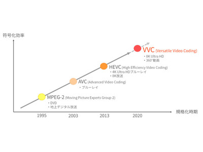 世界初(※1)「8K対応リアルタイムVVCデコーダー」を開発