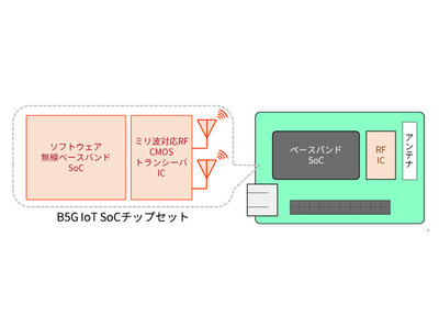 Beyond 5G向けIoTソリューション構築プラットフォームの研究開発を本格化