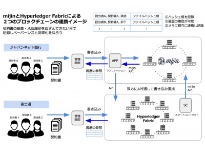世界初 Mijinとhyperledger Fabricを連携 ジャパンネット銀行とテックビューロが 契約書締結過程でのブロックチェーン適用を検証開始 企業リリース 日刊工業新聞 電子版