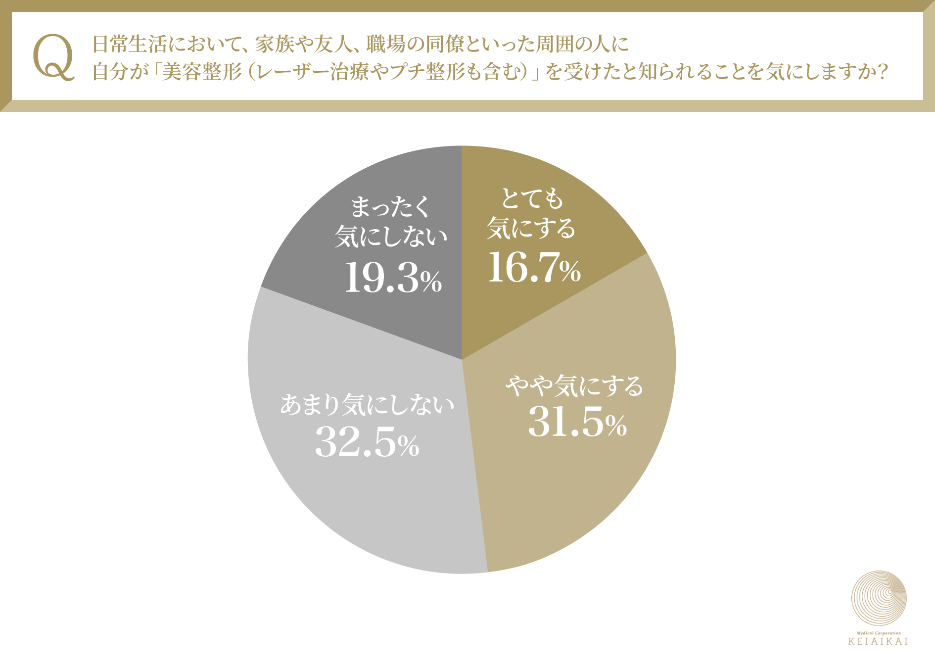 エイジングケア世代女性の５割が「美容医療を受けたことを周囲に知られたくない」と回答。高まる「バレない美容」のニーズ～医療法人敬愛会調べ
