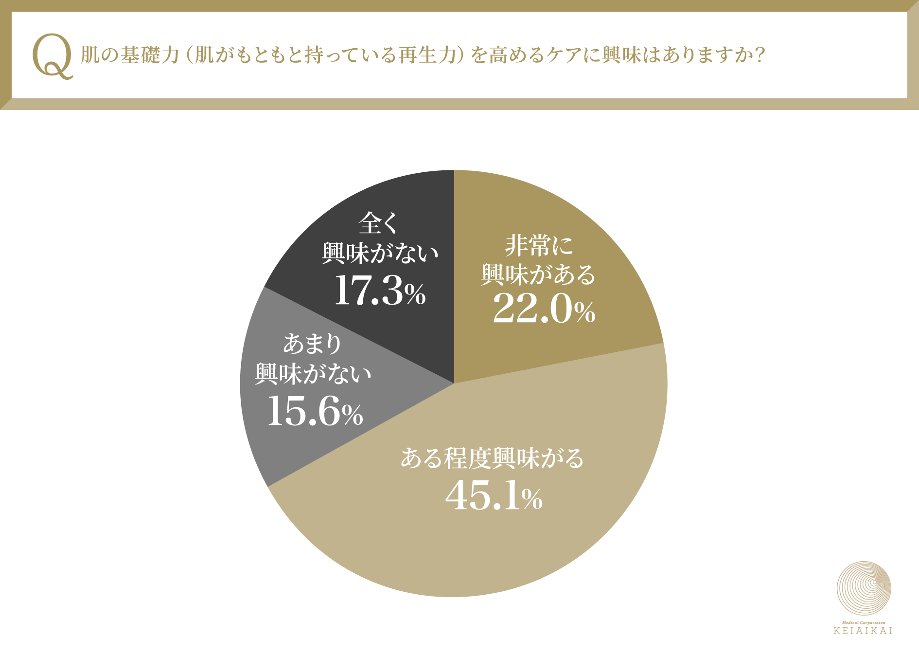 最新の美容トレンド！肌の基礎力を高める“肌育”に迫る！全国の30代～50代女性たち550名を対象に意識と実態を徹底解剖。全体の67.1%が”肌育”に興味があると回答～医療法人敬愛会調べ