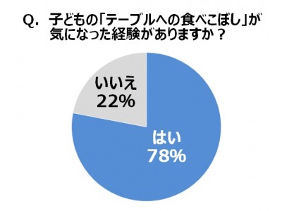 テーブルが「ベタつく」「におう」家庭も…！　おうちの食卓、「テーブル菌」は大丈夫？　8割のママが子どもの「食べこぼし」が気になると回答