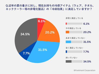 冷感アイテムに関する意識調査を実施。 消費者が本当に求めていた“持続する冷感”を叶える。「冷やしトク」が日常使いの最適解に！