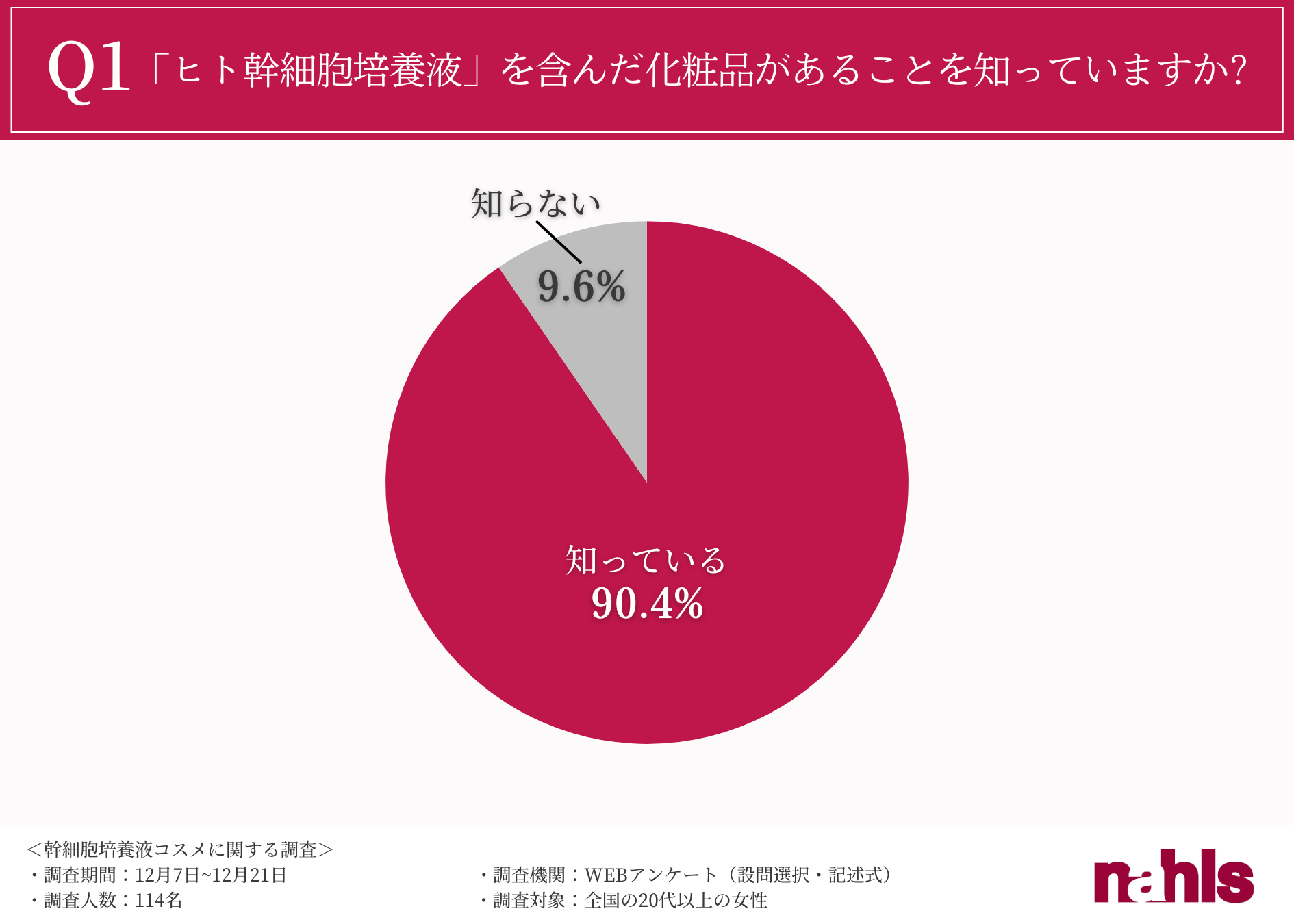 「ヒト幹細胞培養液」配合化粧品、約7割は「使ったことがあり、よかった」と回答。最新の美容事情を徹底調査！