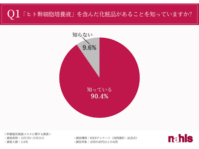 「ヒト幹細胞培養液」配合化粧品、約7割は「使ったことがあり、よかった」と回答。最新の美容事情を徹底調査！
