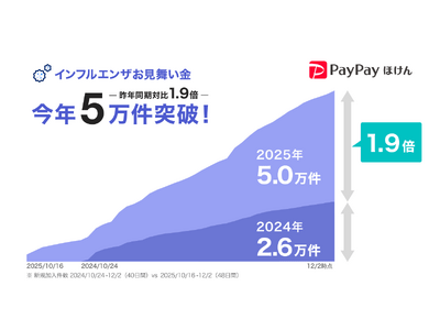 �yPayPay�ق���zPayPay�A�v���ŉ����ł���u�C���t���G���U�����������v���N�̉�����������N�������Ɣ��1.9�{��5�����˔j