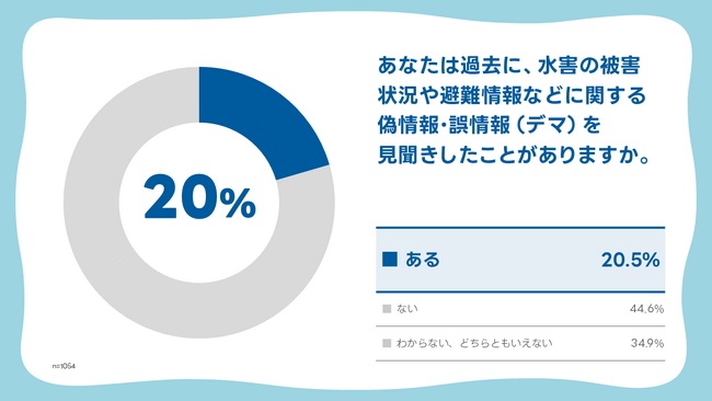 【LINEヤフー】水害時の偽・誤情報に関する意識調査を実施。偽・誤情報に接した人は5人に1人