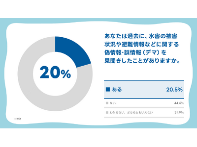 【LINEヤフー】水害時の偽・誤情報に関する意識調査を実施。偽・誤情報に接した人は5人に1人