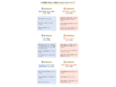 【LINEリサーチ】中学生・高校生のなりたい職業は「国家公務員・地方公務員」が上位。「大人になること」のイメージは不安と期待が入り交じる結果に