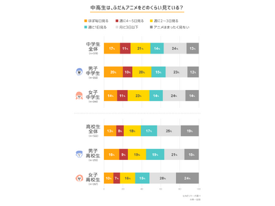 【LINEリサーチ】中高生がハマっているアニメ、男子中高生では「呪術廻戦」、女子中高生では「SPY×FAMILY」が1位