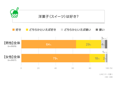 【LINEリサーチ】9割以上がスイーツ好き！好きなスイーツ1位は「アイスクリーム／ジェラート」