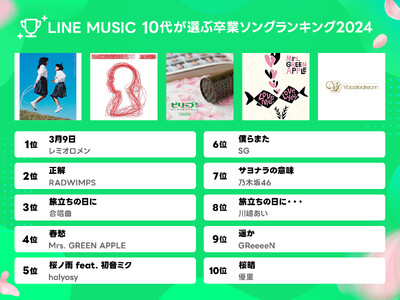 【LINE MUSIC】10代が選ぶ「卒業ソング ランキング2024」を発表。レミオロメン「3月9日」が圧倒的な票を集め、1位に