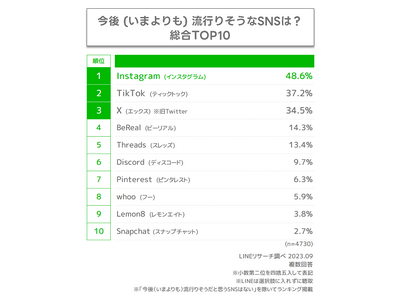 【LINEリサーチ】今後いまよりも流行りそうなSNSの総合1位は「Instagram」で5割弱、4位に「BeReal」がランクイン