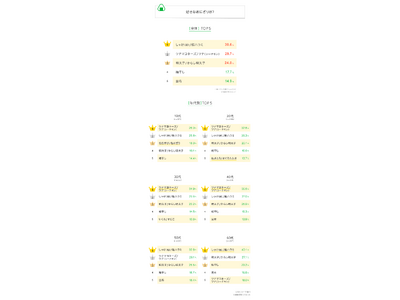 【LINEリサーチ】TOP2は「しゃけ／鮭ハラミ」「ツナマヨネーズ／ツナ」！年代で違いがみられる