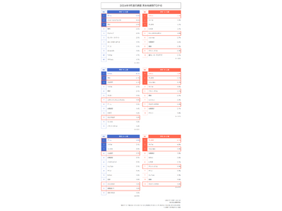 【LINEリサーチ】若年層の流行に関する定点調査（2024年9月）