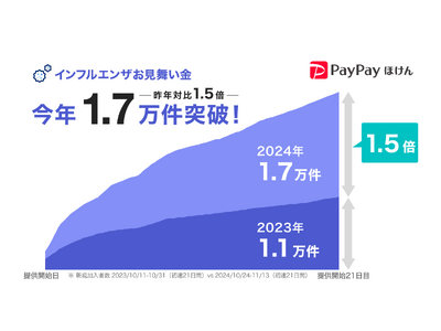 【PayPayほけん】PayPayアプリで加入できる「インフルエンザお見舞い金」今年の加入件数が初速約3週間で昨年対比1.5倍の1.7万件を突破