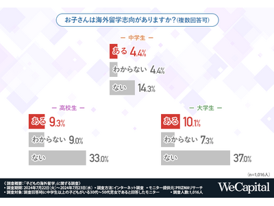 【円安の打撃が教育にも】7割以上が子どもの海外留学は経済的に難しいと回答。子どもからの「行きたい！」にどう備えるべき？