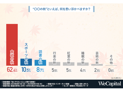 【秋と言えば？】食欲の秋・スポーツの秋・読書の秋…6割以上が新たなことに挑戦しやすい季節と回答！どう過ごす？