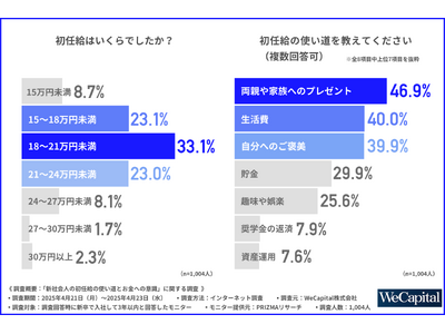 【相次ぐ初任給の引き上げ】新社会人の初任給の使い道第1位は、「両親や家族へのプレゼント」一方で、2年目以降の税金や社会保険料控除を不安視する声も