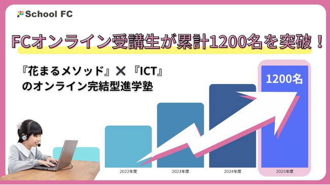 花まるメソッド×ICTで進化したオンライン進学塾『FCオンライン』受講生が4年で累計1,200名を突破　対面と変わらぬ合格実績を実現