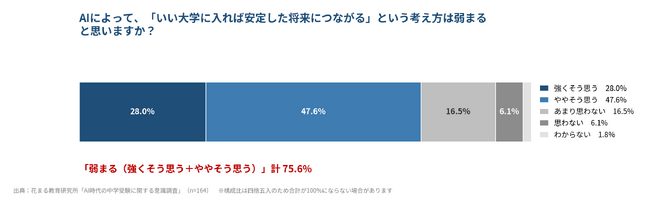 AI時代、親たちの教育観に異変 7割が「いい大学=安定」は弱まると回答 4割が中学受験を希望する一方、悩む親も4割に 6割の親が「子どもに自分と同じ仕事についてほしくない」
