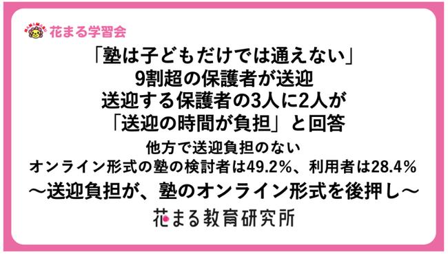 「塾は子どもだけでは通えない」9割超の保護者が送迎　送迎する保護者の3人に2人が「送迎の時間が負担」と回答　他方で送迎負担のないオンライン形式の塾の検討者は49.2％、利用者は28.4％