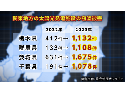 もう盗ませない！増加するケーブル盗難を、特許出願中の革新的手法で被害ゼロに！