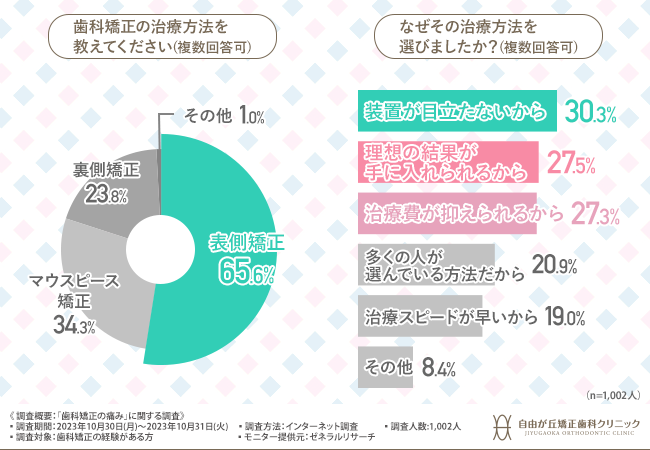 歯科矯正中に痛みを感じた人はおよそ8割。痛みを感じた期間は？どんな痛み？