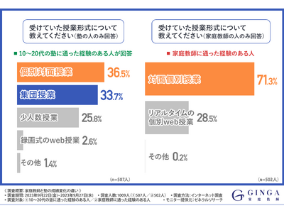 【家庭教師や塾に通うと、成績はどのように変化する？】子どもの自主性を高める効果的な学習カリキュラムとは？
