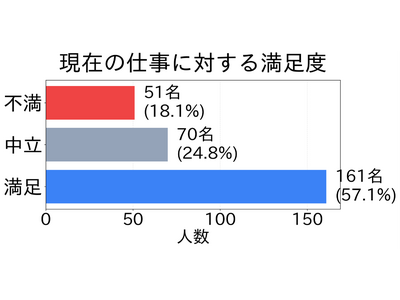 �L�����A��������̓��� �\ �Љ�l��42.6%���]�E�����u��Ђɂ����݂��Ȃ��v�������ւ̓]�����N����