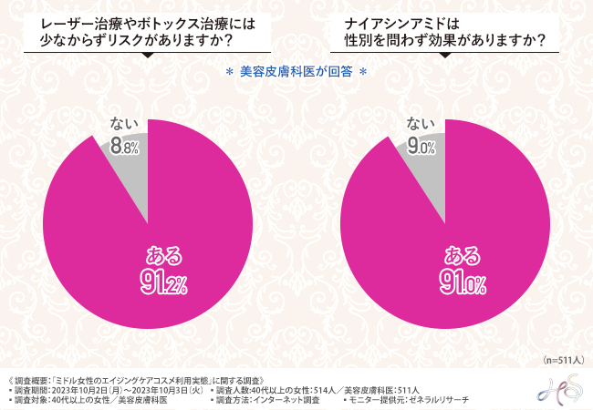 【ミドル女性のエイジングケアコスメ利用実態】ミドル女性の約6割がエイジングケアコスメを使用しているものの、期待値を超えるほど満足している方は少ない様子が窺える結果に