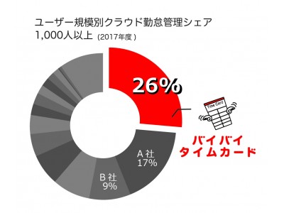 クラウド勤怠管理システム「バイバイ タイムカード」 4年連続、ユーザー規模1,000人以上でシェア1位！